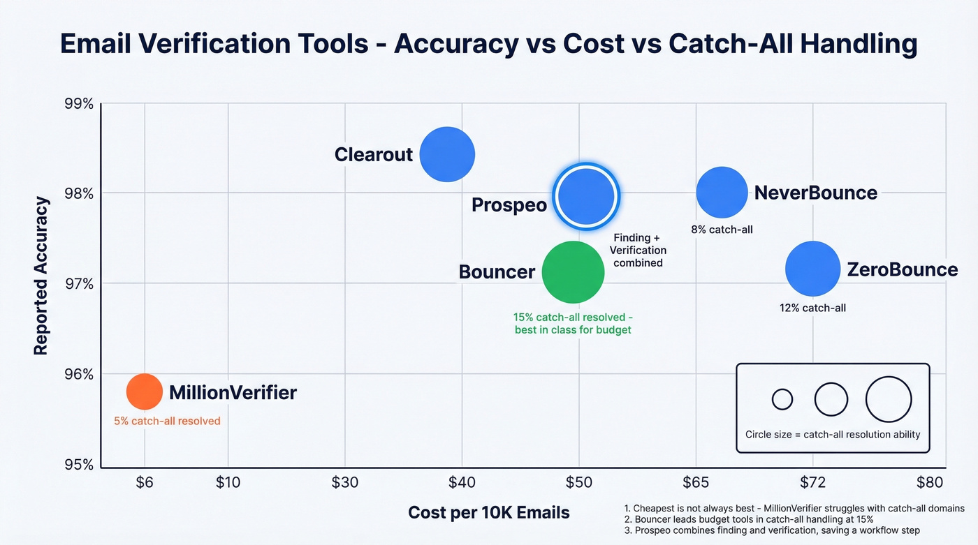 Email verification tools compared by accuracy, catch-all handling, and cost