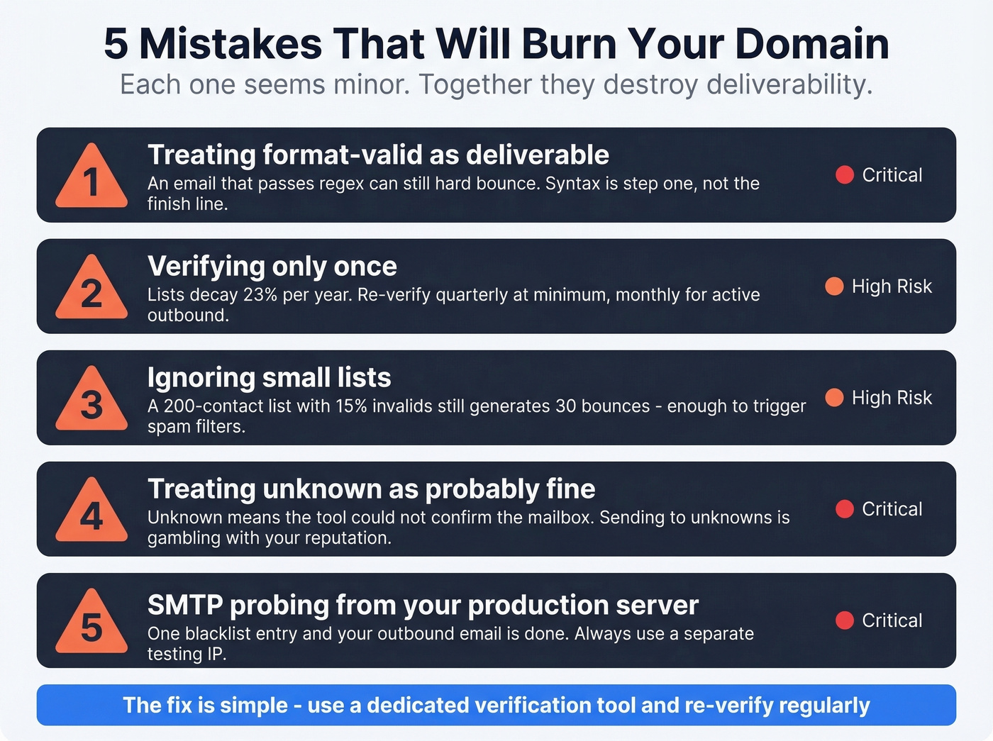 Five domain-burning email verification mistakes with warning icons