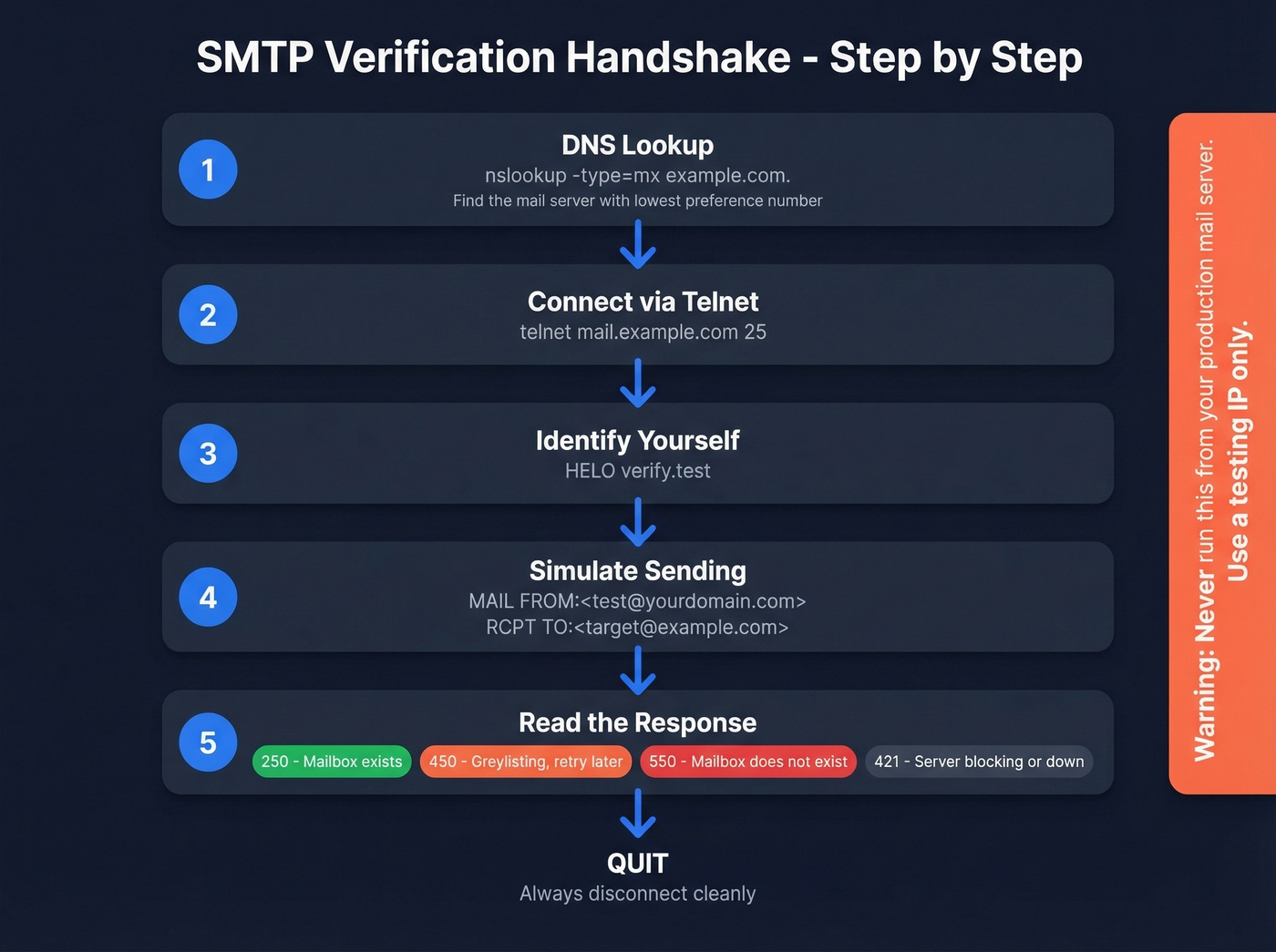Step-by-step SMTP handshake verification process with response codes