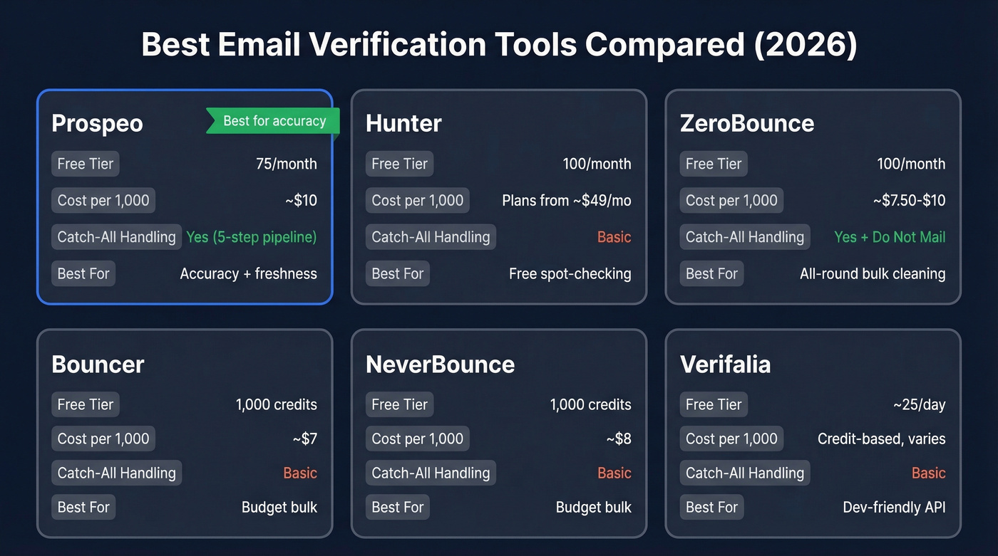 Side-by-side comparison of six email verification tools