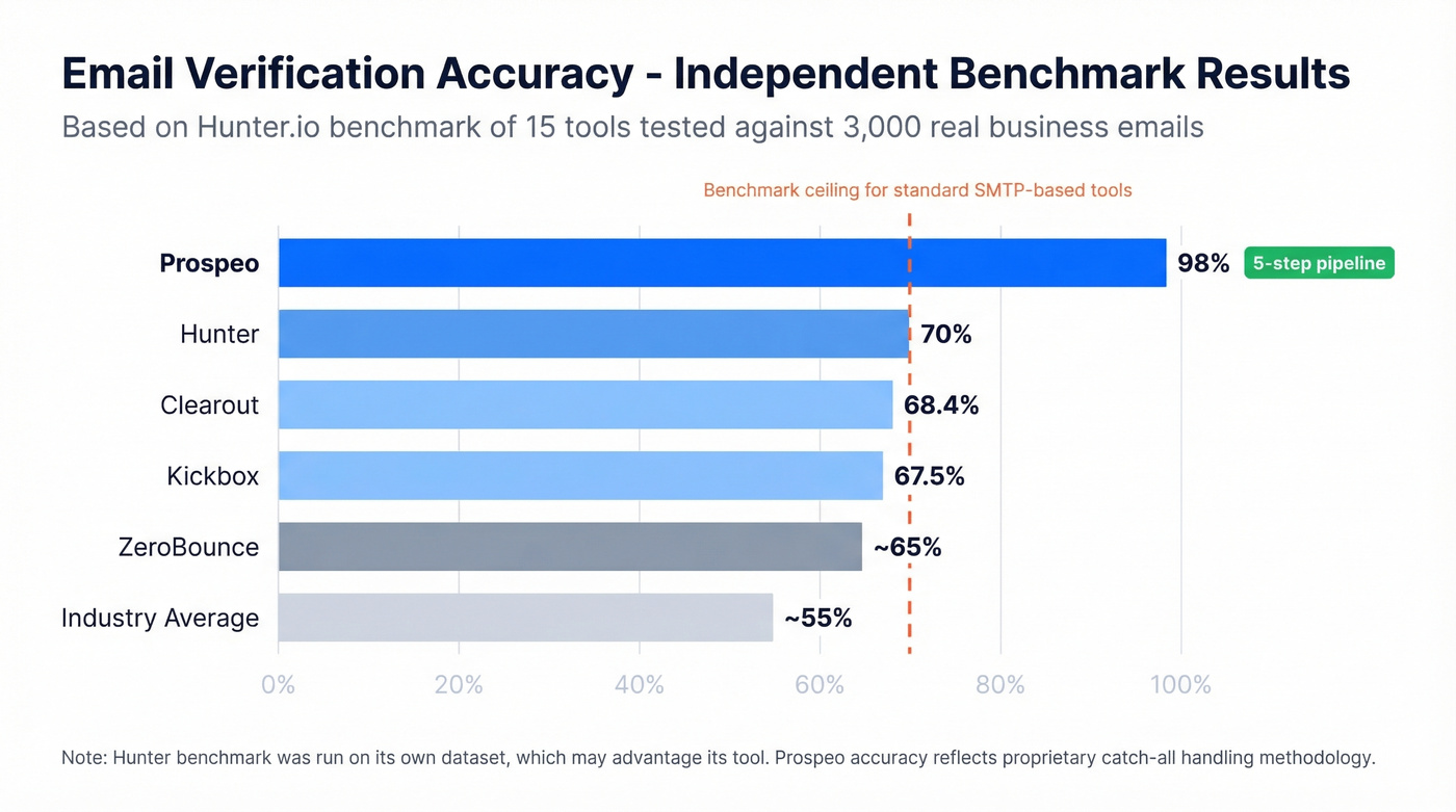 Email verification tool accuracy benchmark results bar chart