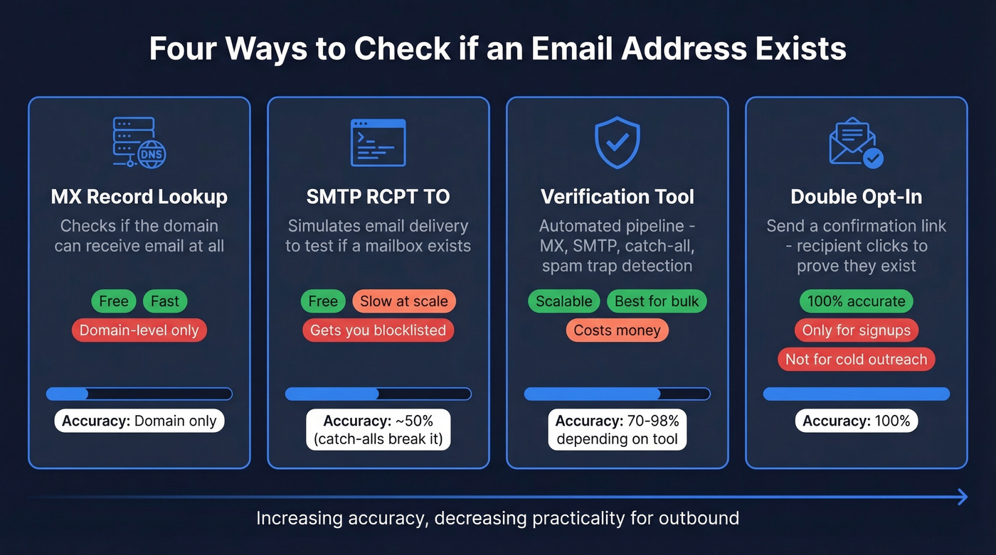 Four email verification methods compared by accuracy and scalability