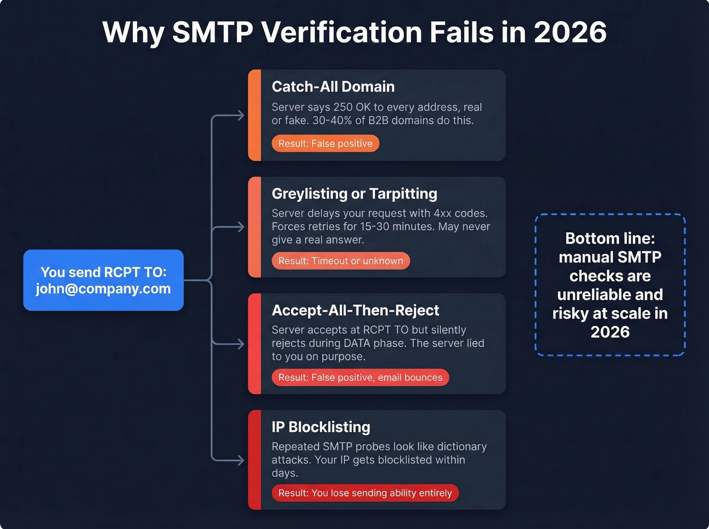 How SMTP verification fails across four common server behaviors