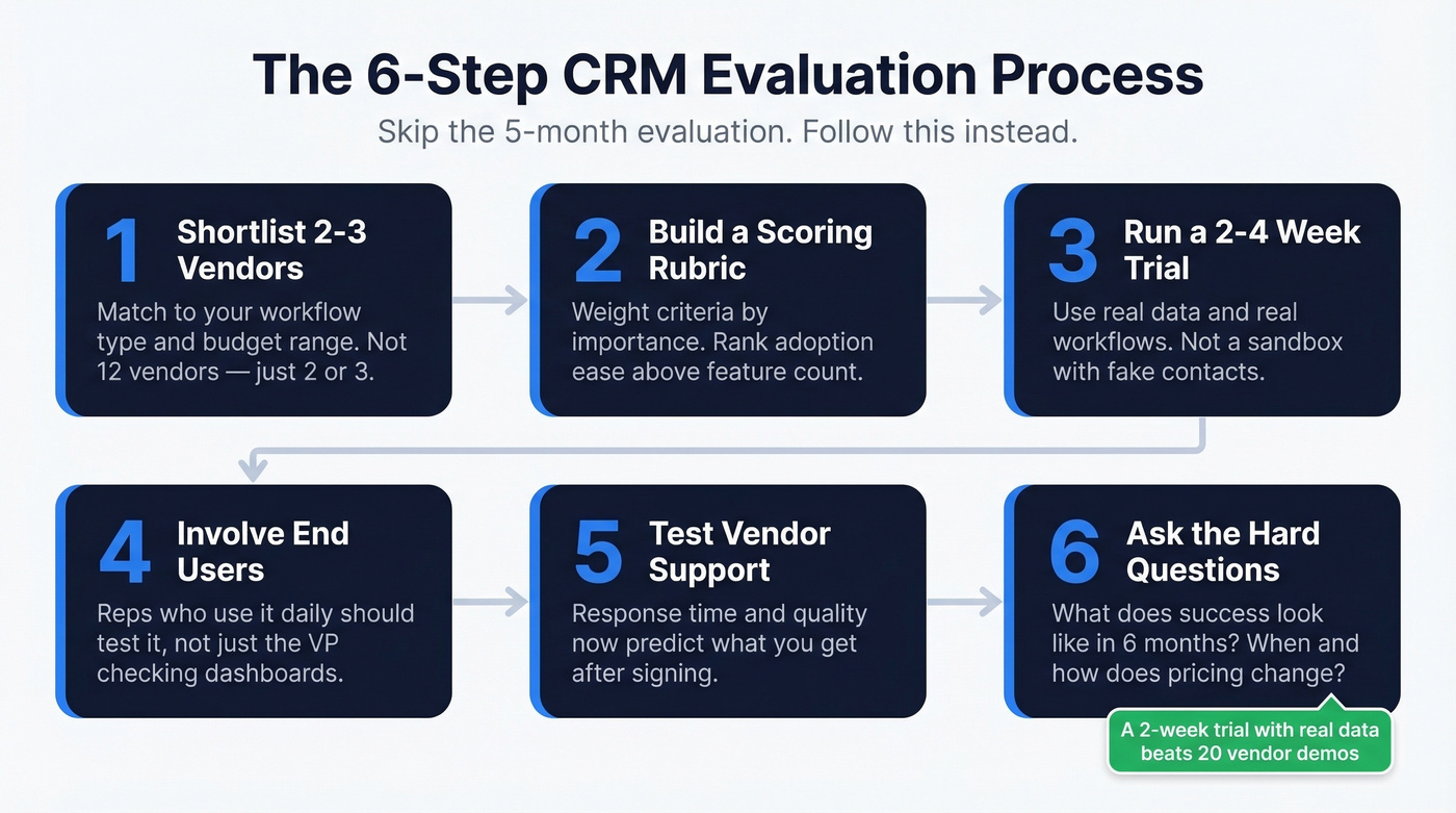 Six-step CRM evaluation process from shortlist to decision