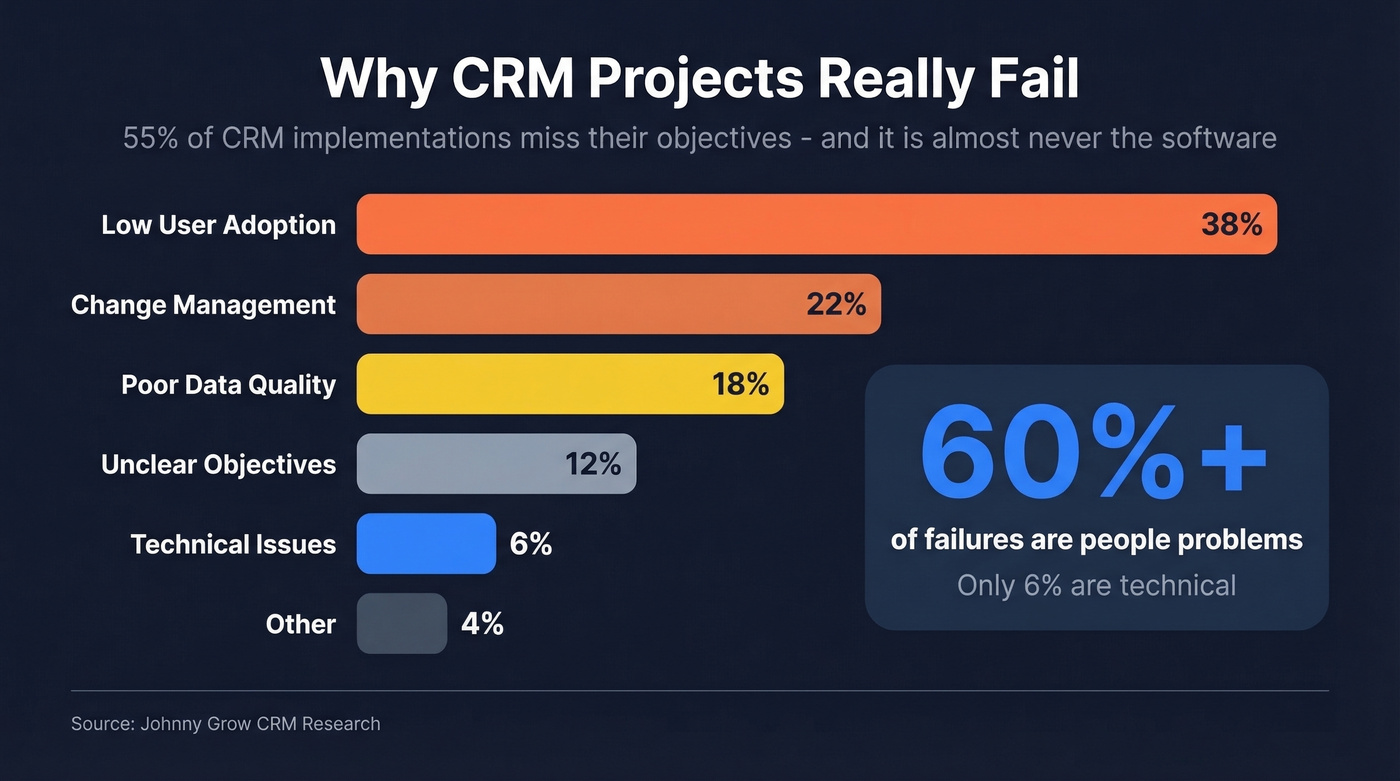 CRM failure factors breakdown showing people problems dominate