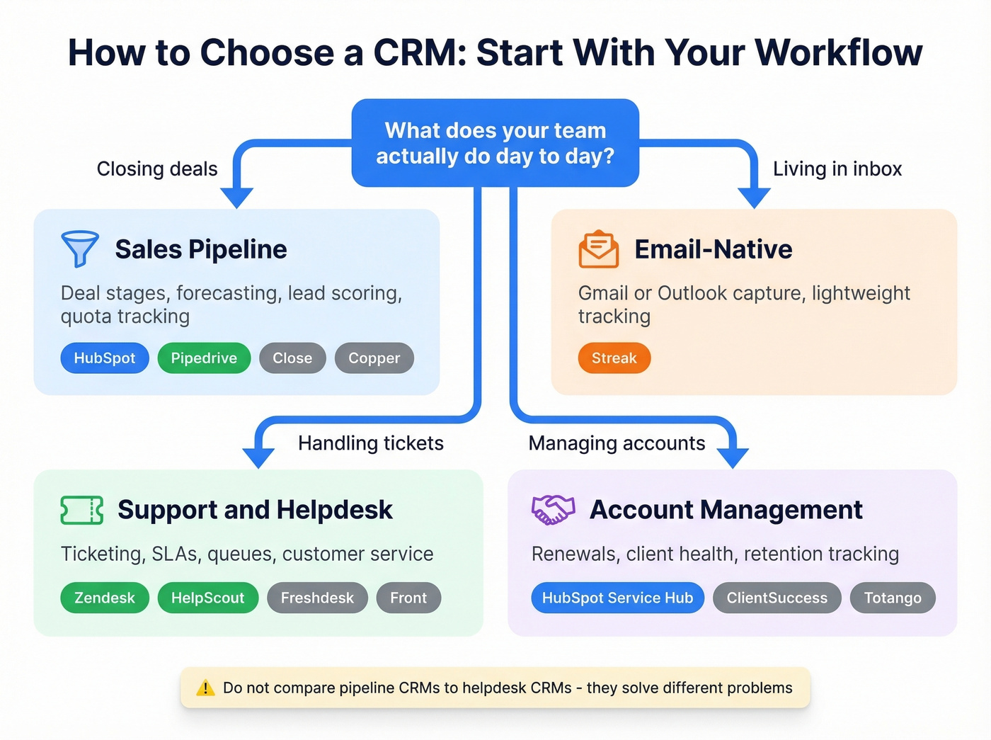 CRM workflow decision tree matching team type to tool