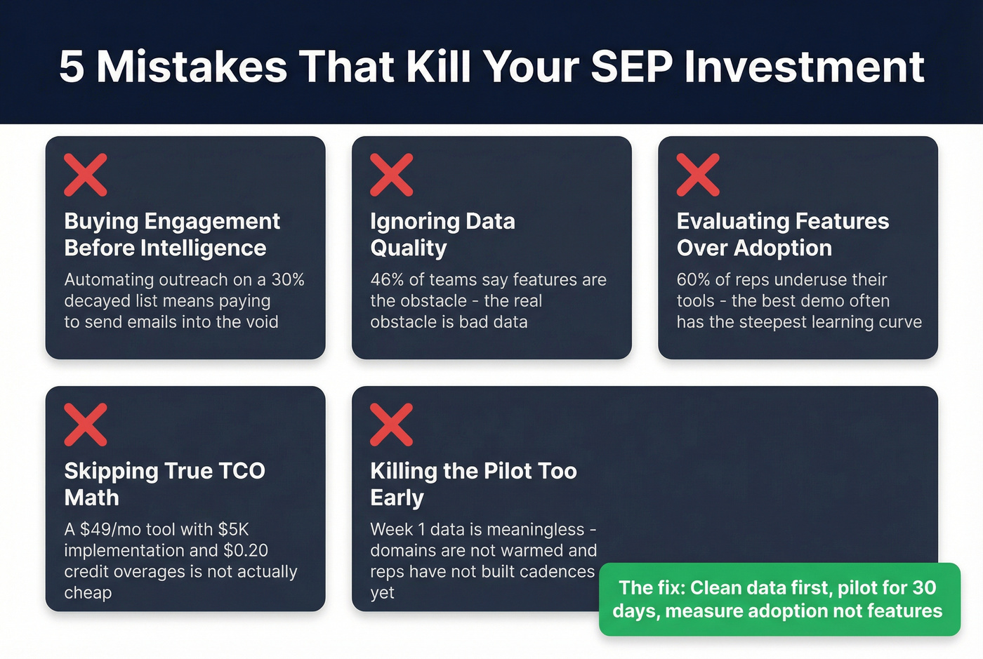 Five common mistakes that kill sales engagement platform ROI