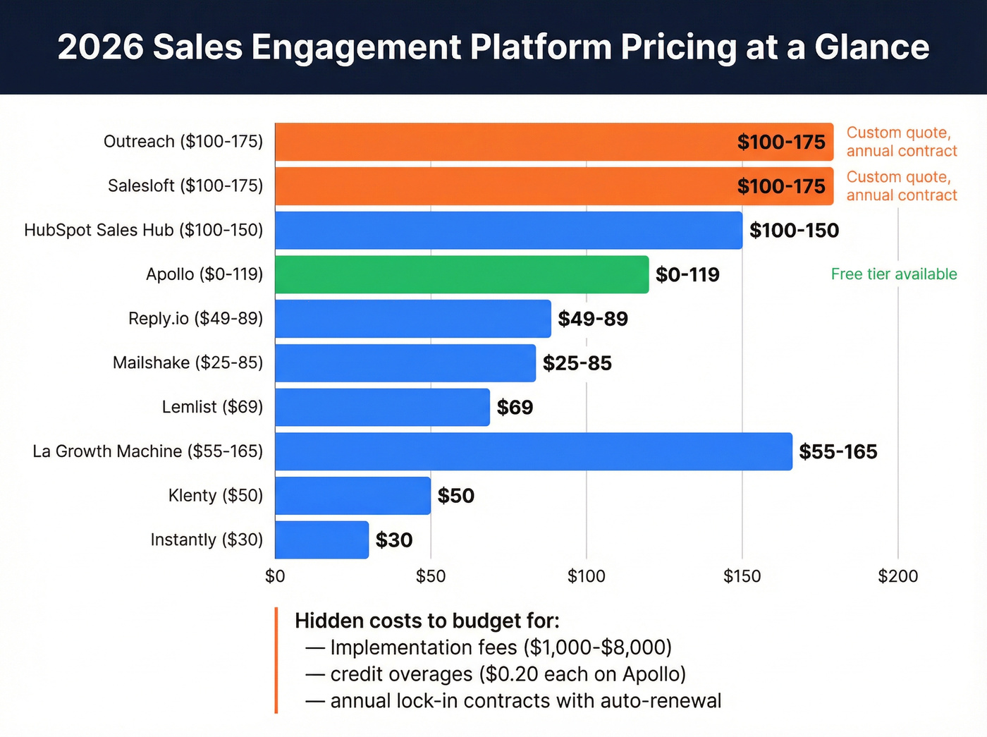 Sales engagement platform pricing comparison chart for 2026