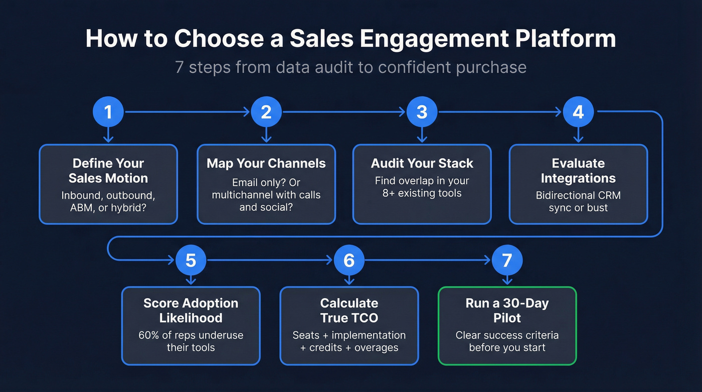 7-step framework for selecting a sales engagement platform