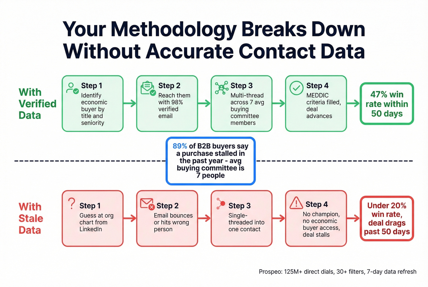 How contact data quality impacts methodology execution