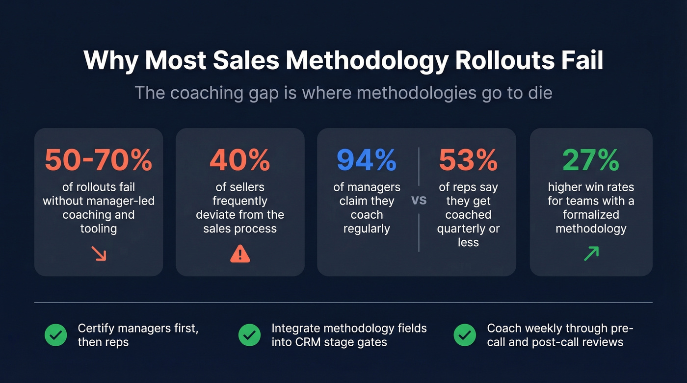Key statistics on methodology adoption failure rates