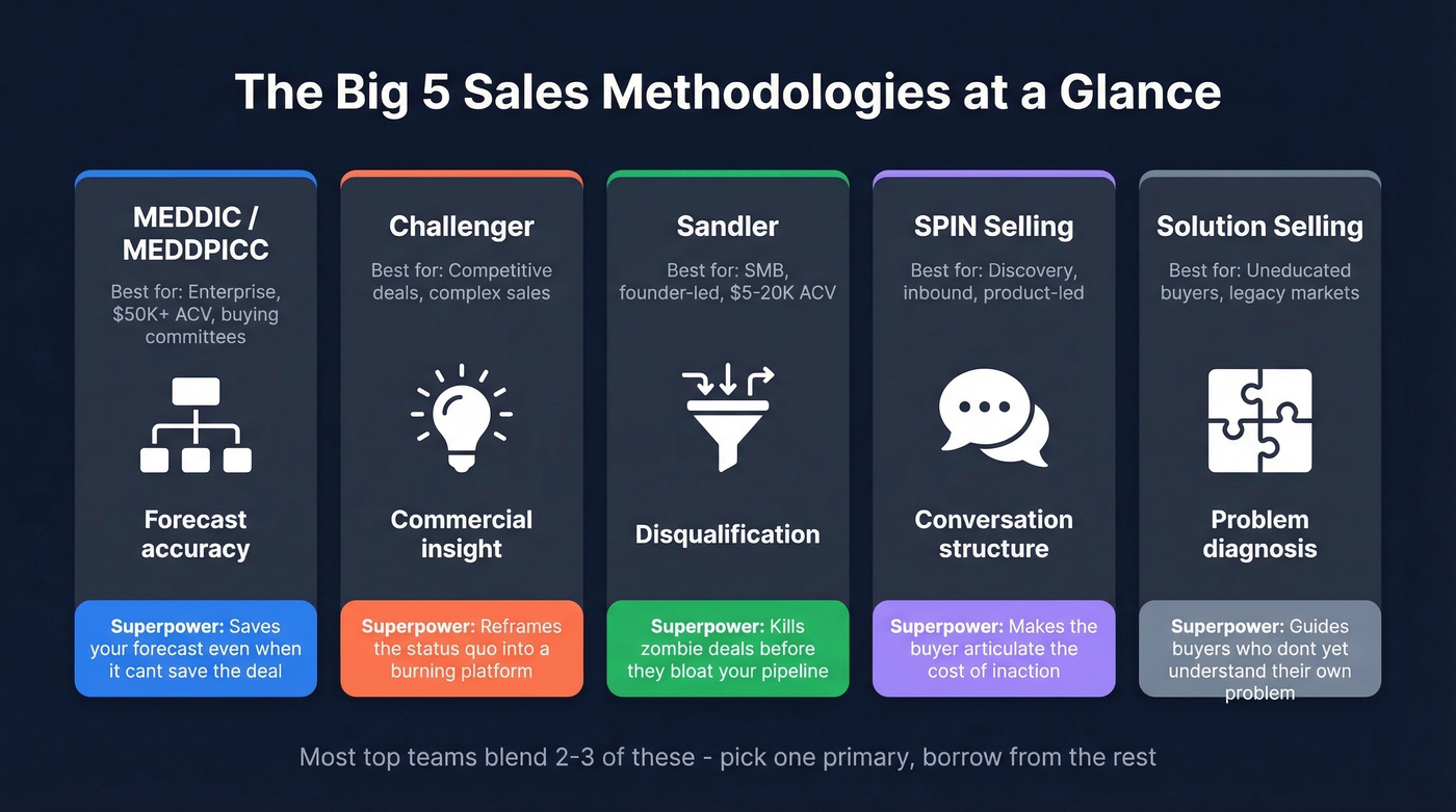 Five sales methodologies compared by use case and strengths