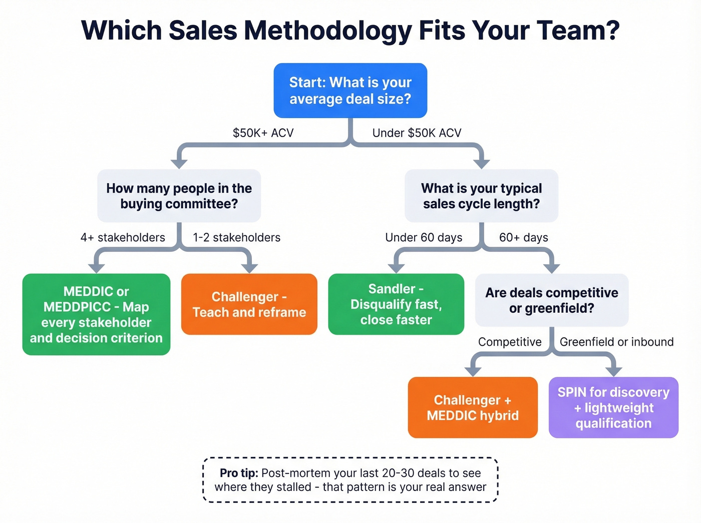 Decision tree for choosing the right sales methodology