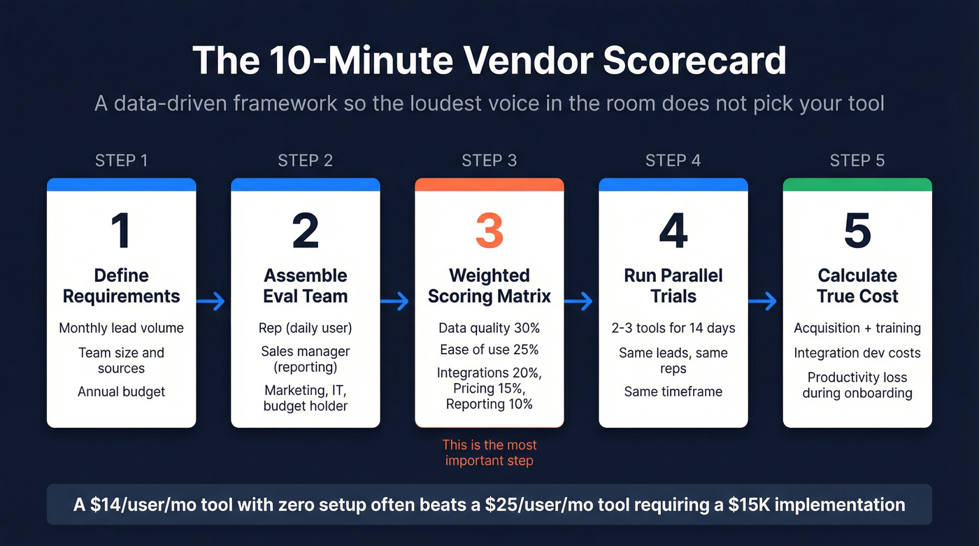 Five-step vendor evaluation scorecard process flow