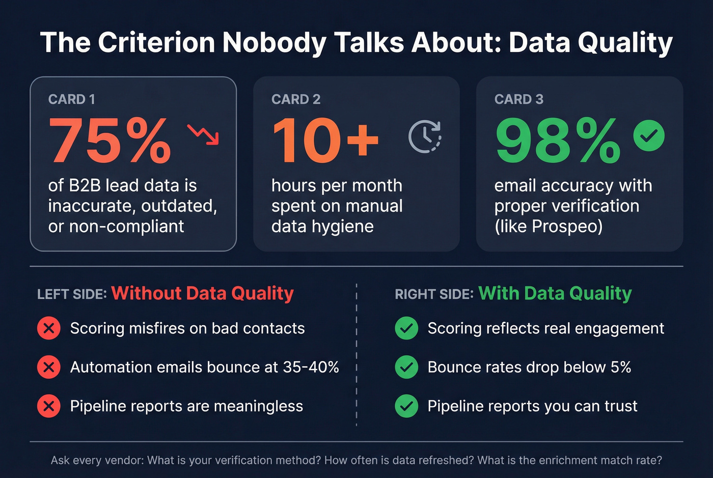 Data quality impact on lead management effectiveness