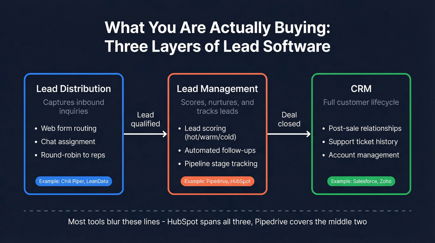 Three layers of lead software explained visually