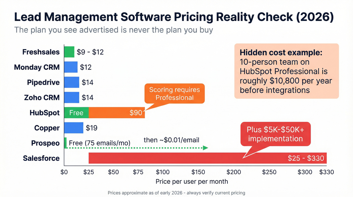 Lead management software pricing comparison chart