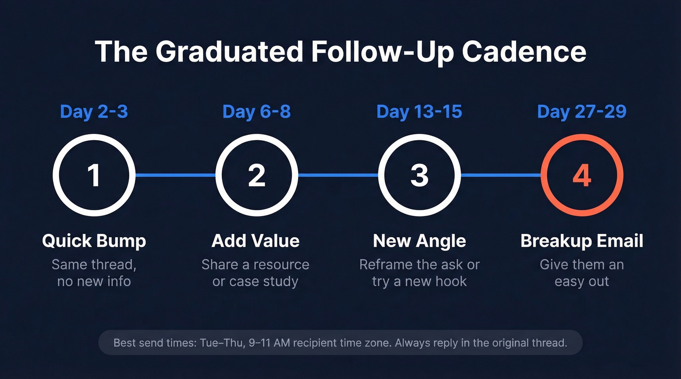 Follow-up email cadence timeline with timing and actions