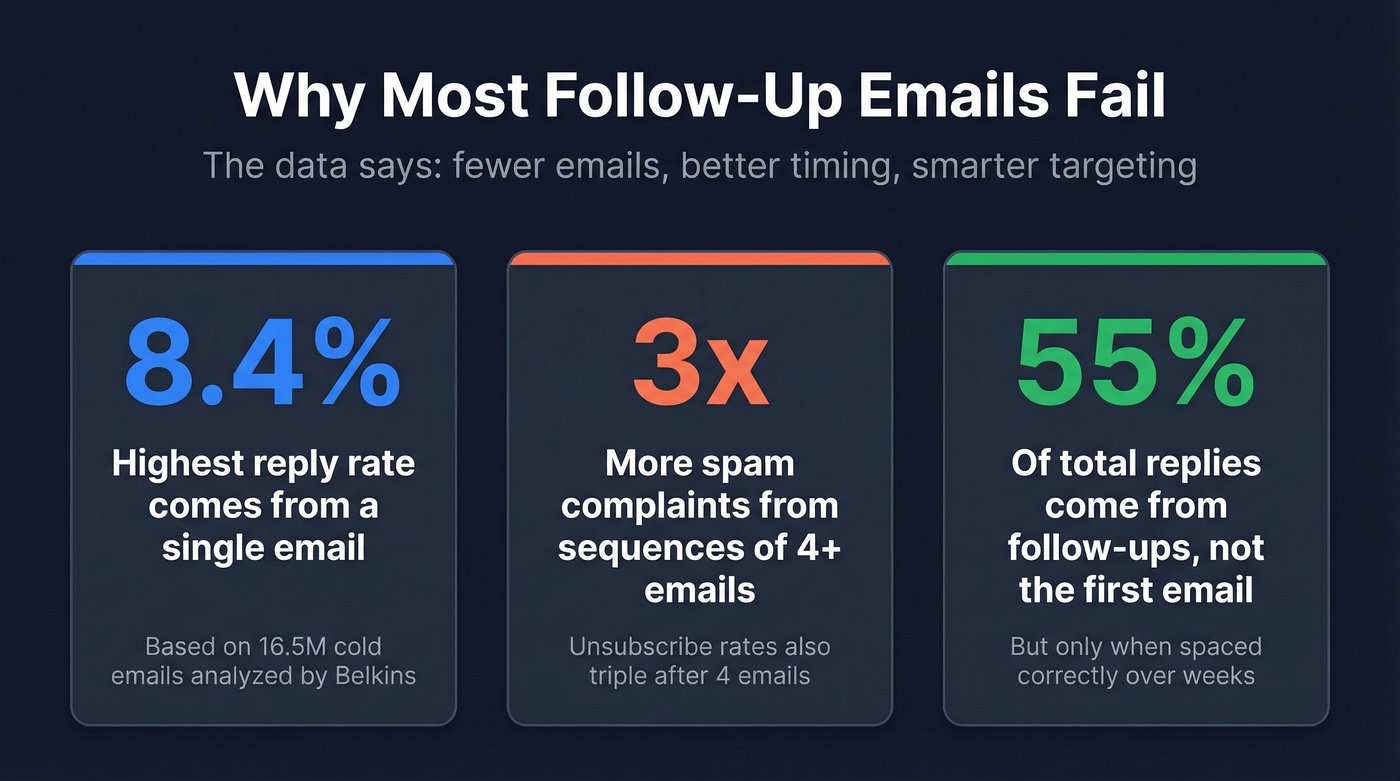 Key statistics on why follow-up emails fail
