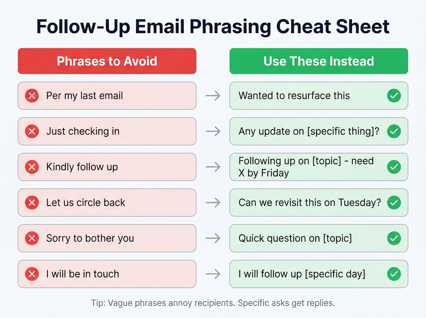 Side-by-side comparison of bad and good follow-up phrases