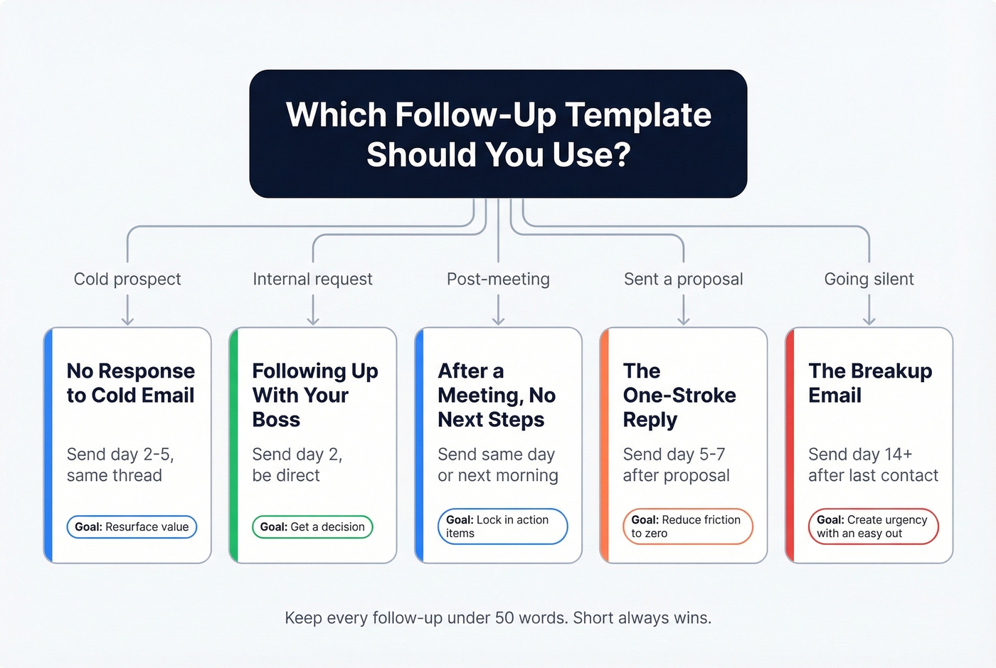 Visual guide to choosing the right follow-up template