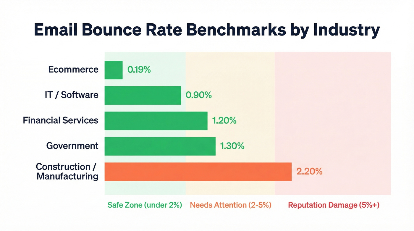 Bounce rate benchmarks by industry with risk zones