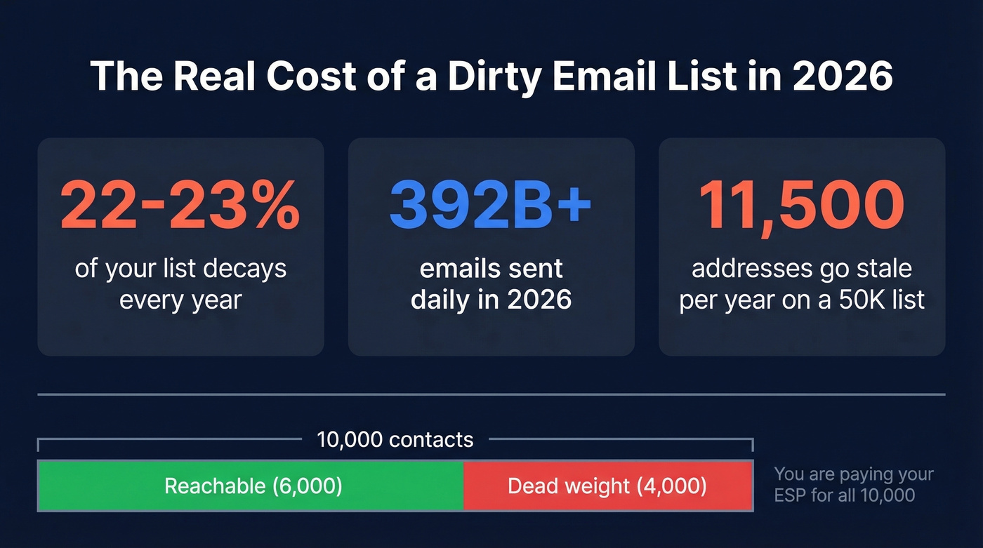 Email list decay statistics and cost impact visualization