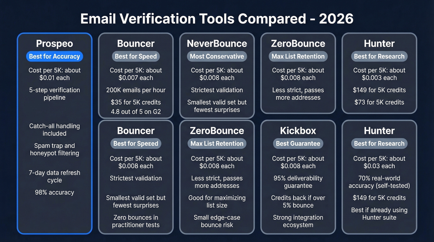 Email verification tool comparison with Prospeo highlighted