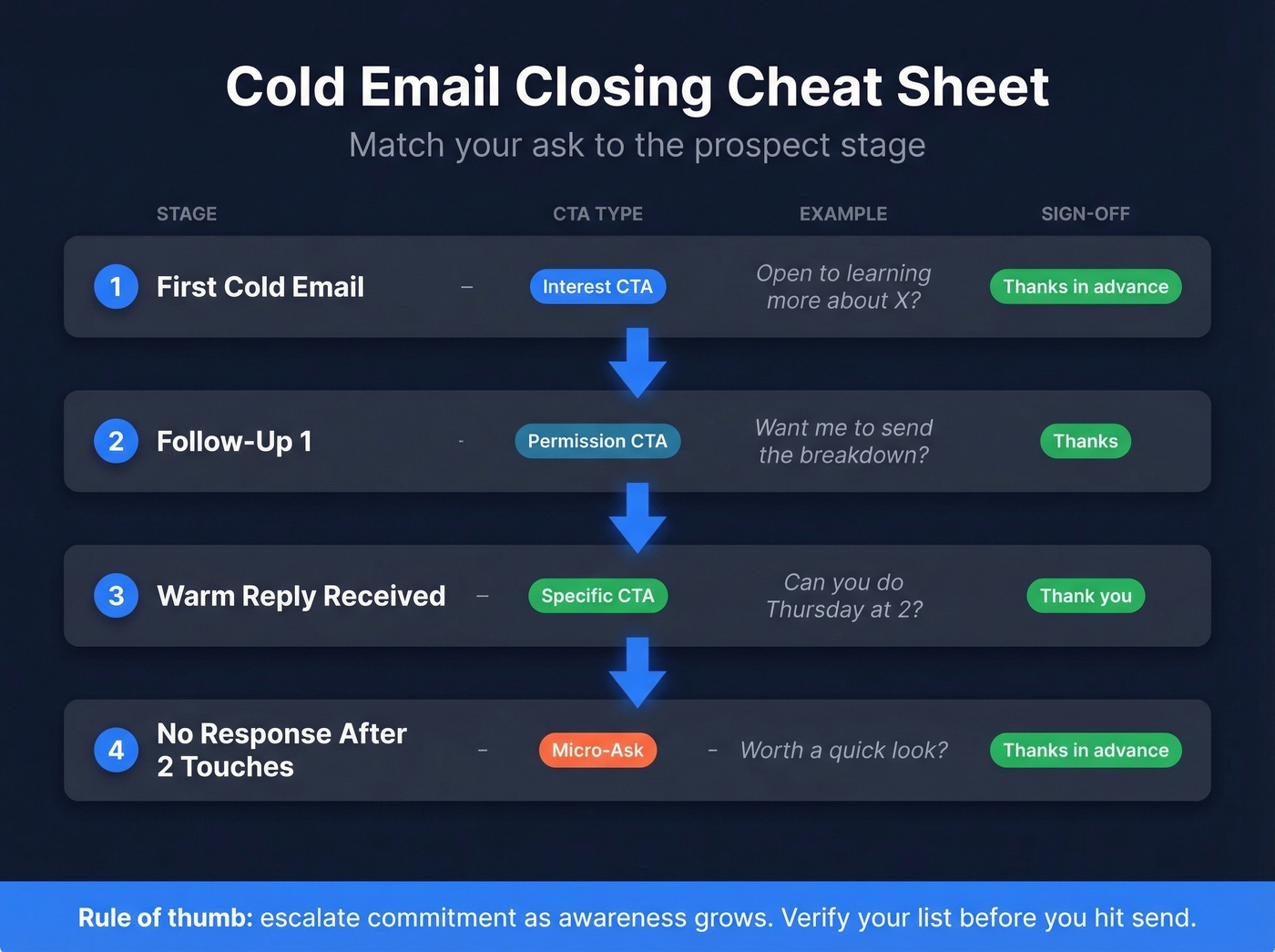 Cold email closing cheat sheet by situation and stage