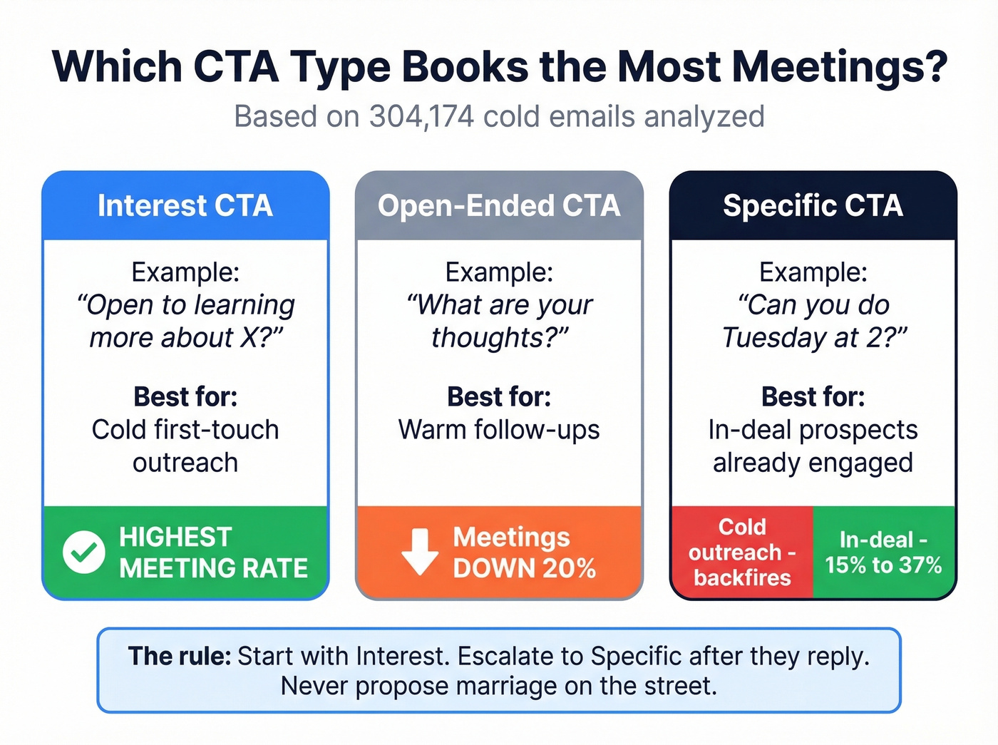 CTA type comparison showing meeting impact by stage