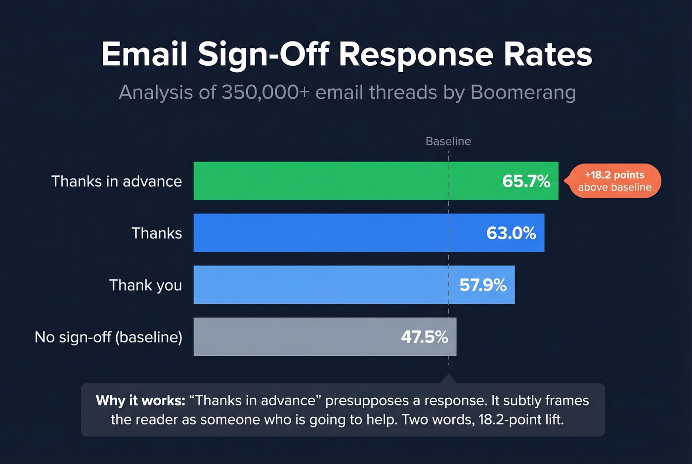 Bar chart of email sign-off response rates