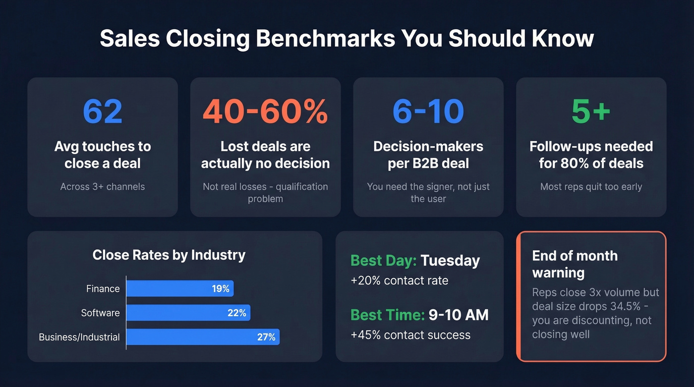 Key sales closing benchmarks and statistics dashboard