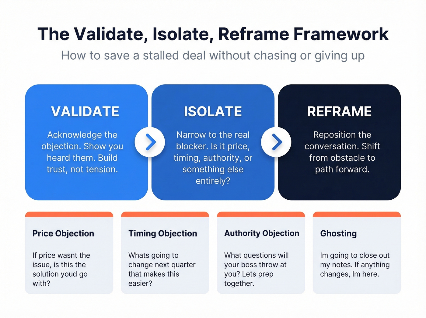 Validate Isolate Reframe framework for stalled deals
