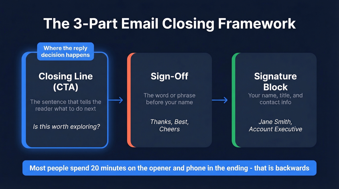 Three-part email closing framework showing closing line, sign-off, and signature