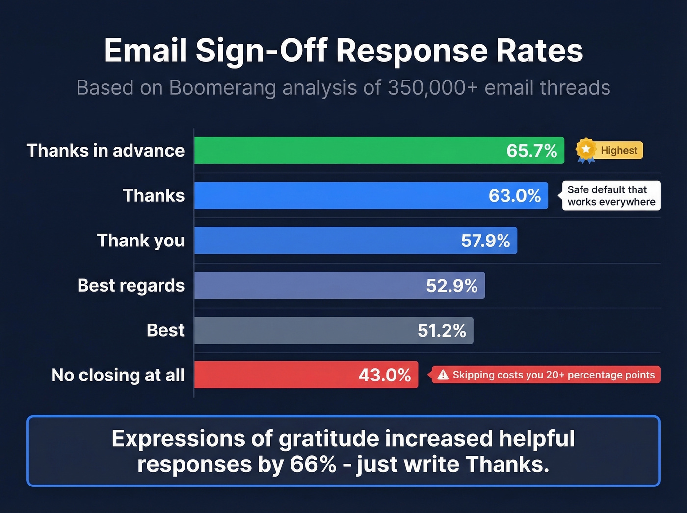 Horizontal bar chart ranking email sign-offs by response rate