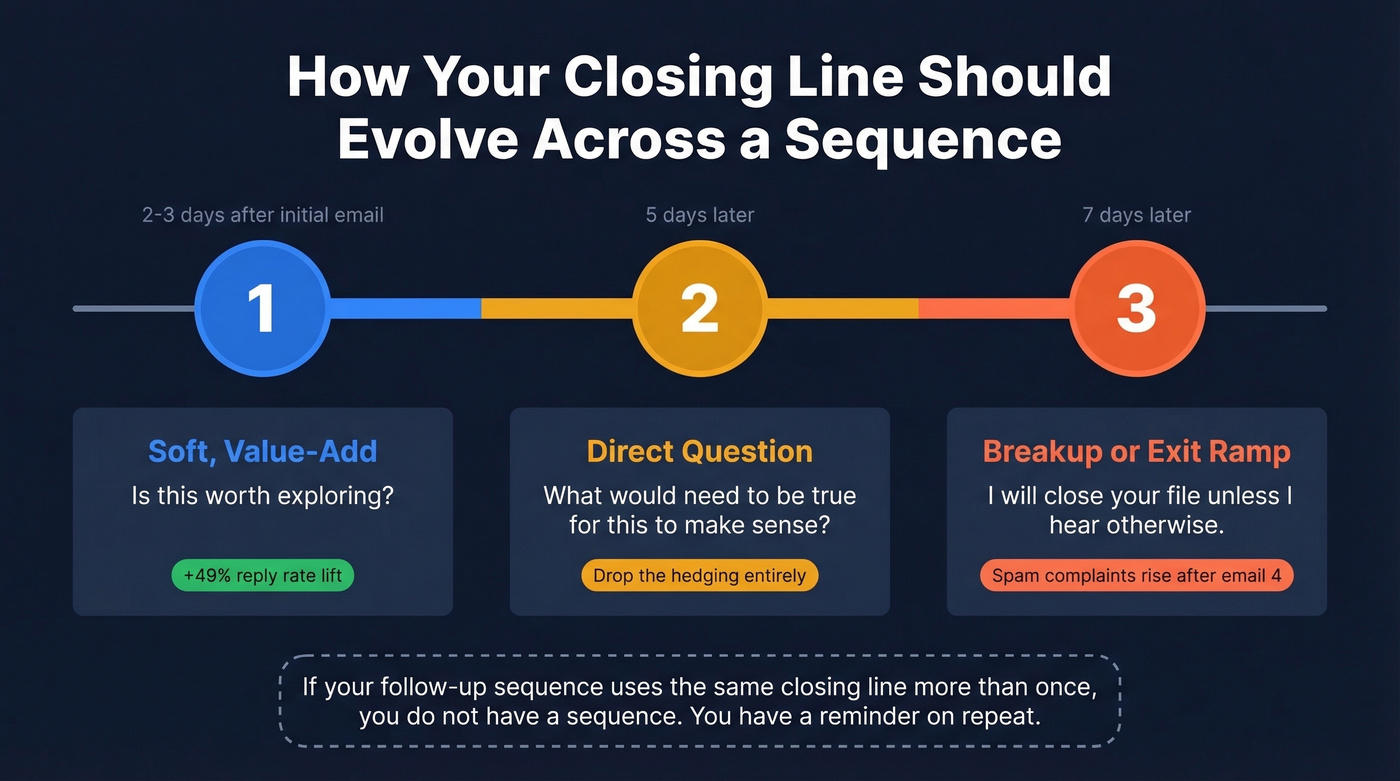 Follow-up sequence timeline showing escalating CTA temperature across three emails