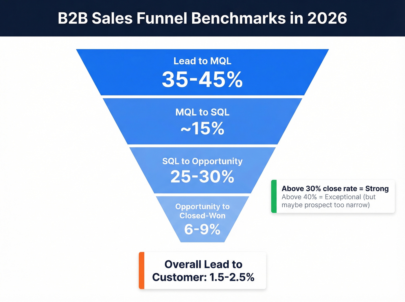 B2B sales funnel conversion rate benchmarks 2026