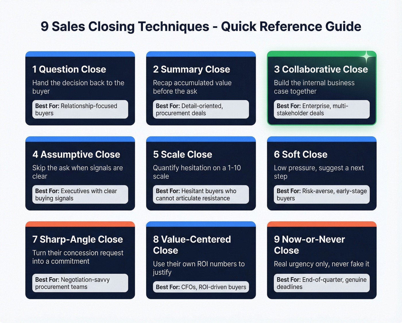 Nine sales closing techniques with best-fit buyer types