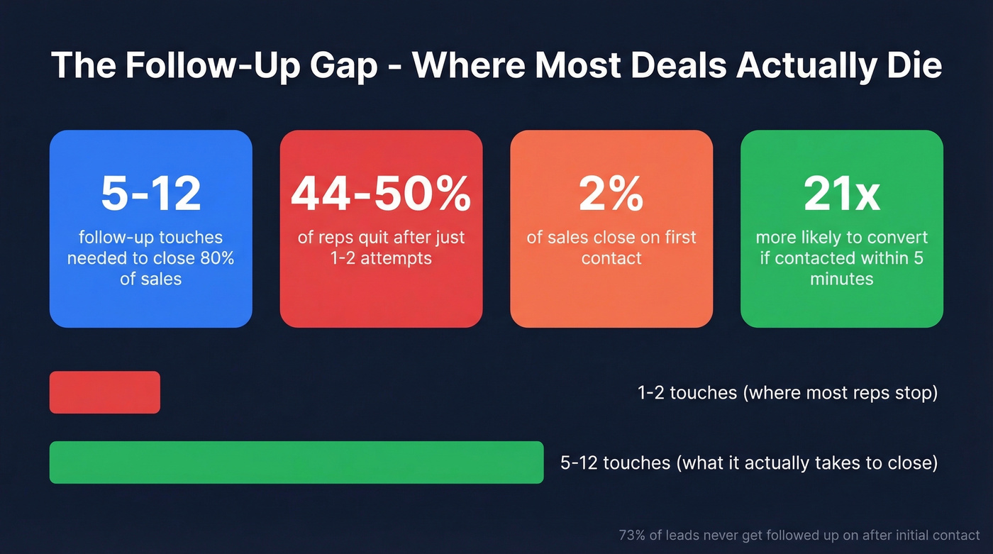 Follow-up gap statistics showing rep behavior vs requirements