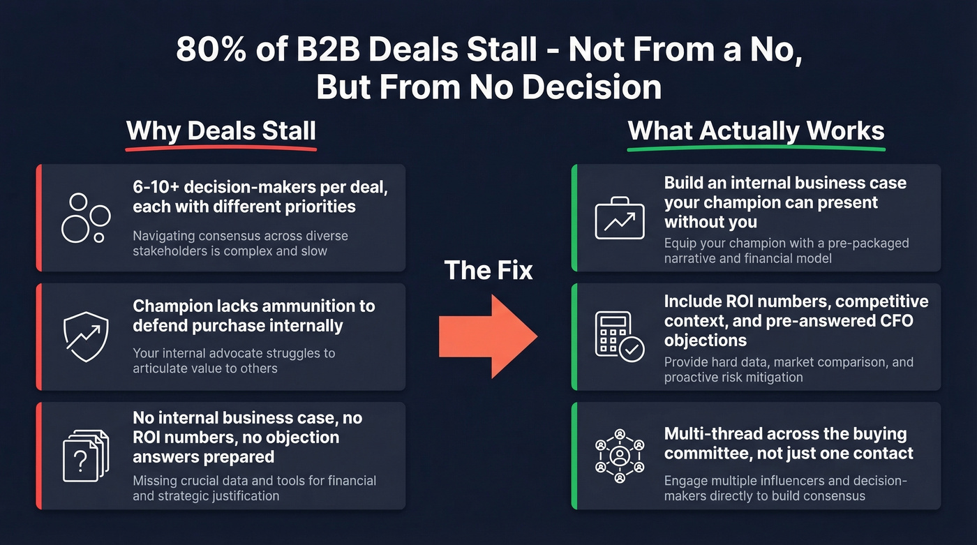 Why B2B deals stall and how to fix it