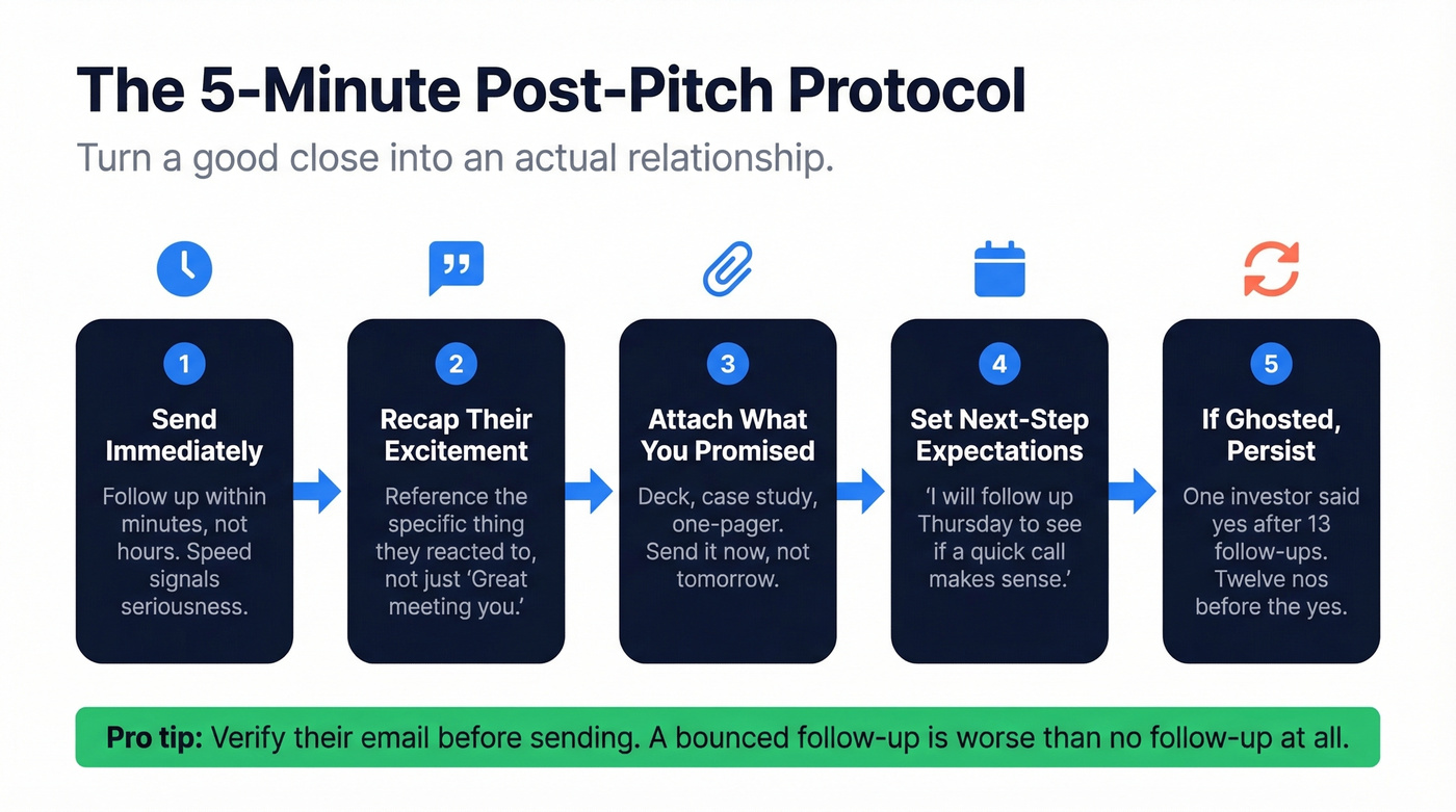 Five-step post-pitch follow-up protocol timeline