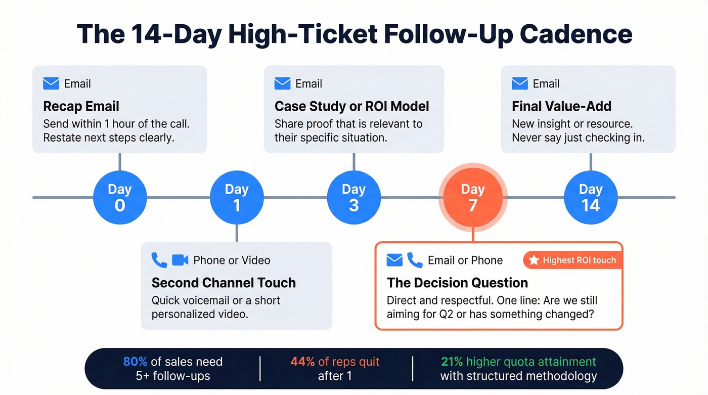 14-day high ticket follow-up cadence timeline