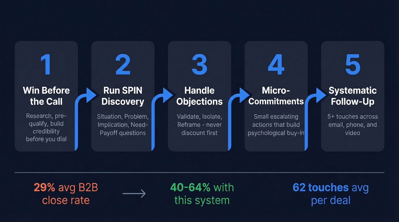 Five-step high ticket sales closing system flow chart