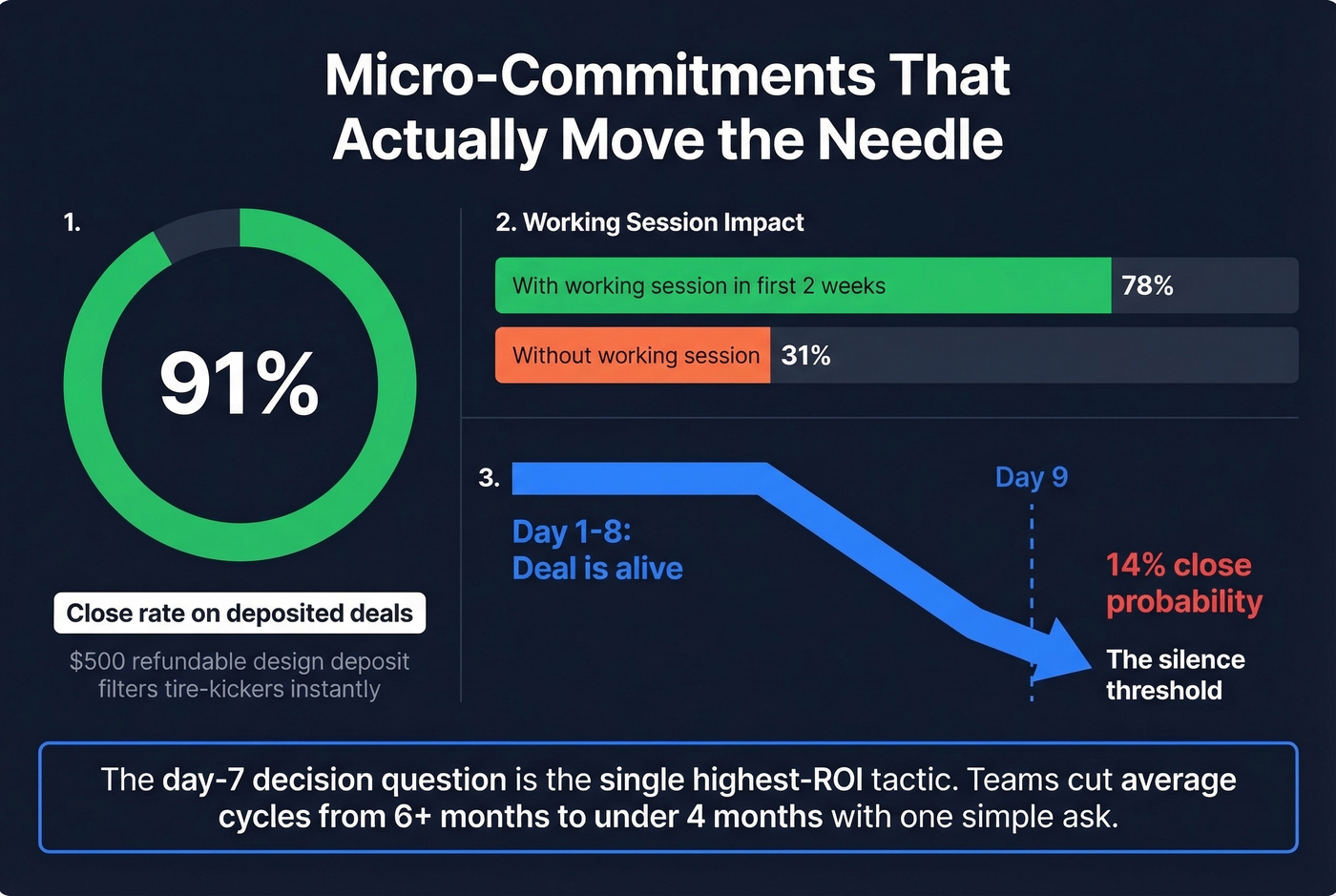 Micro-commitment tactics and their impact on close rates