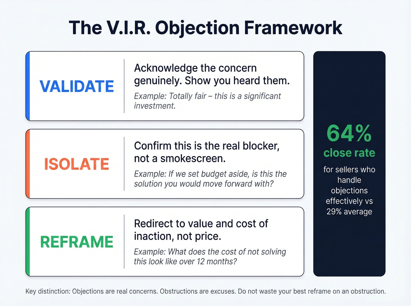 Validate Isolate Reframe objection handling framework diagram