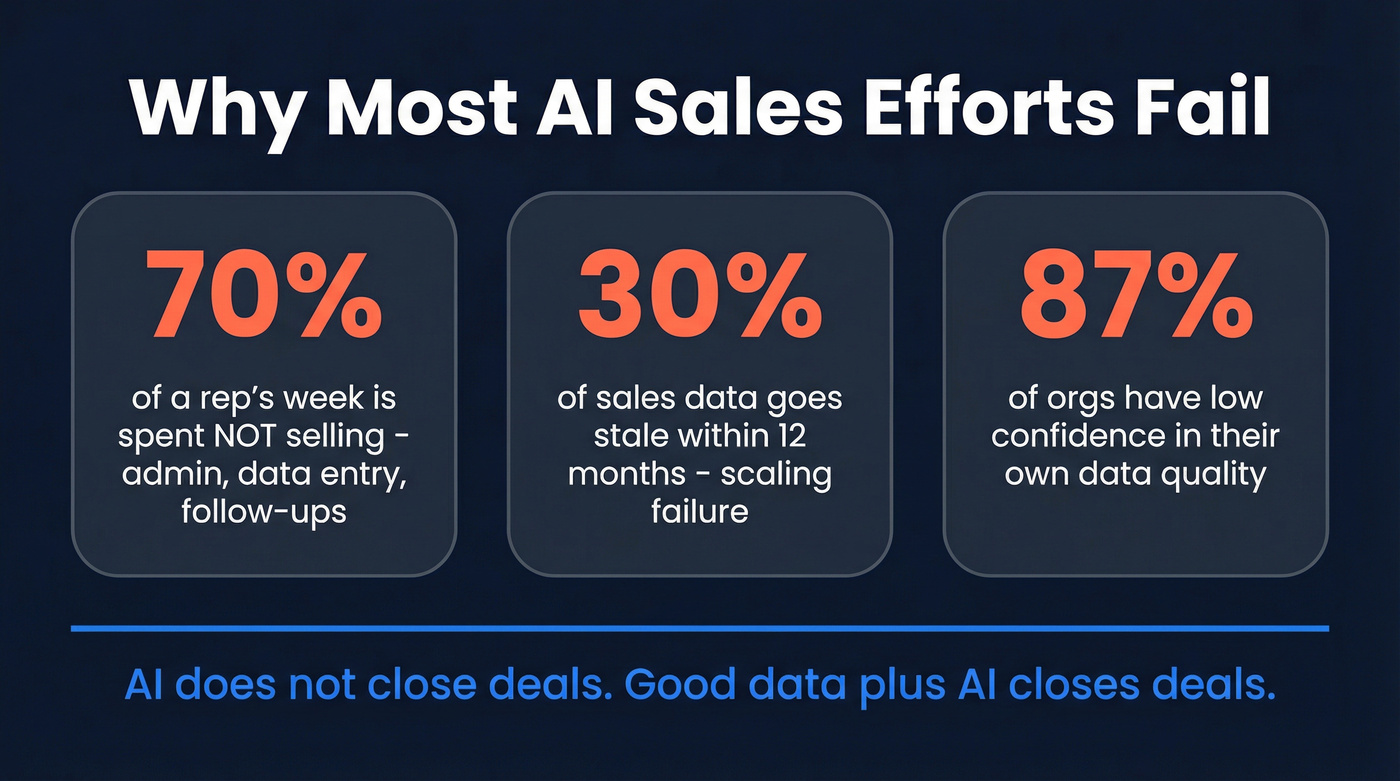 Key stats showing why AI sales fails without good data