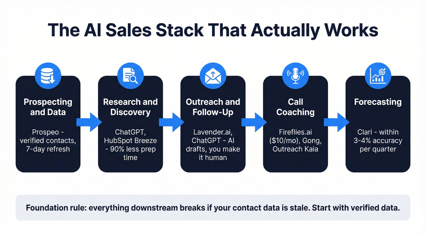 AI sales stack flow from data to deal close