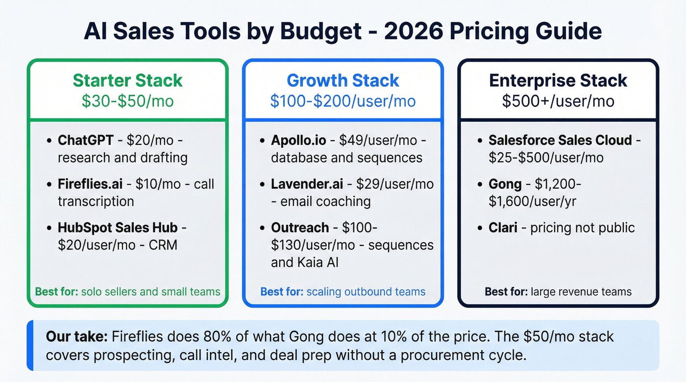 AI sales tool pricing tiers from budget to enterprise