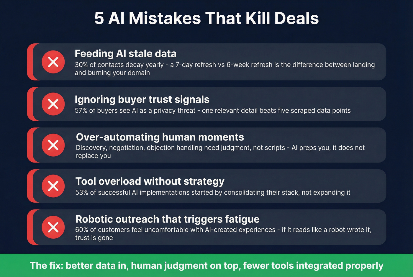Five AI mistakes that kill deals with warning indicators