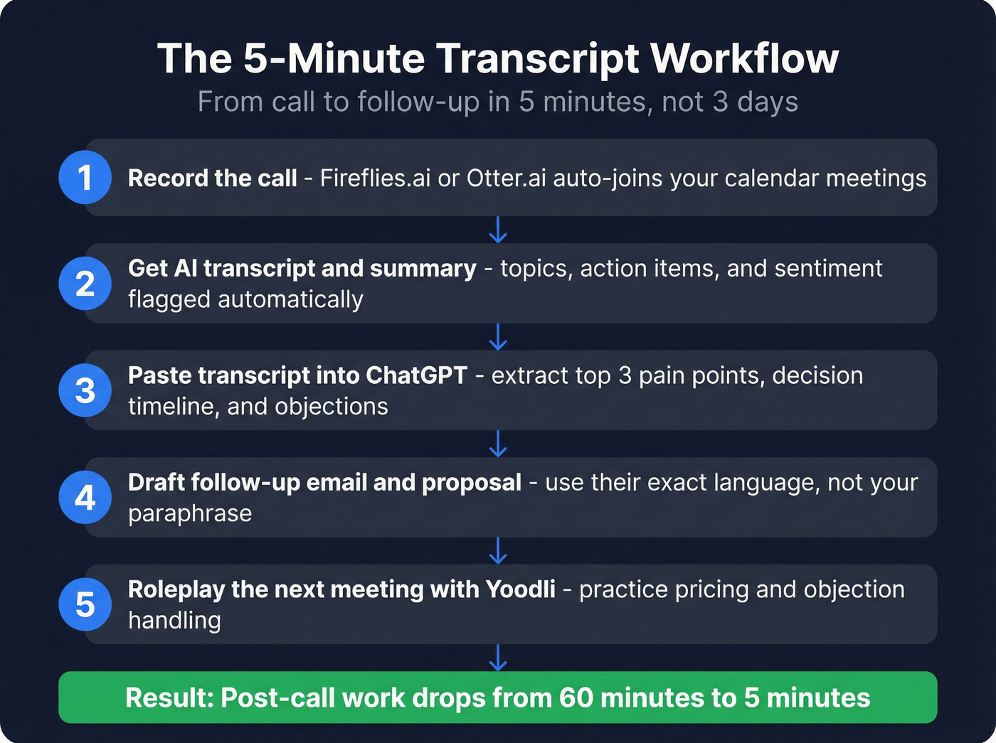 Five-step post-call transcript workflow diagram